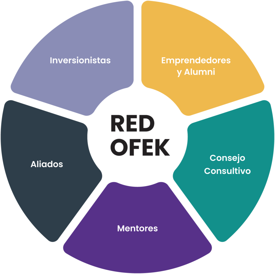 La Red Ofek en cinco partes: emprendedores y alumni, consejo consultivo, mentores, aliados e inversionistas